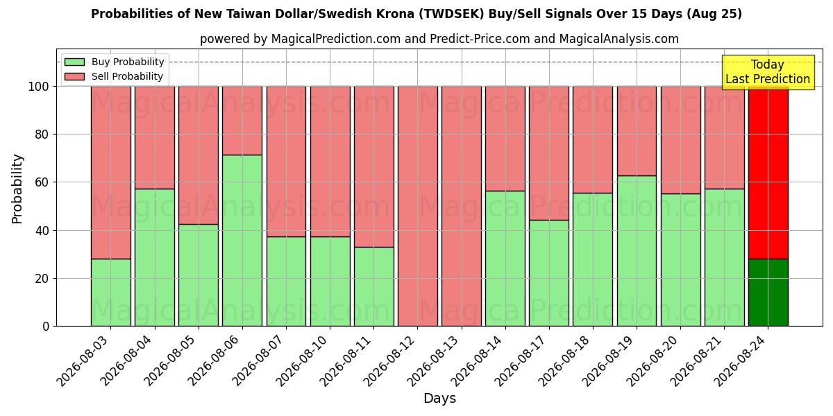 Probabilities of الدولار التايواني الجديد/الكرونة السويدية (TWDSEK) Buy/Sell Signals Using Several AI Models Over 5 Days (25 Aug) 