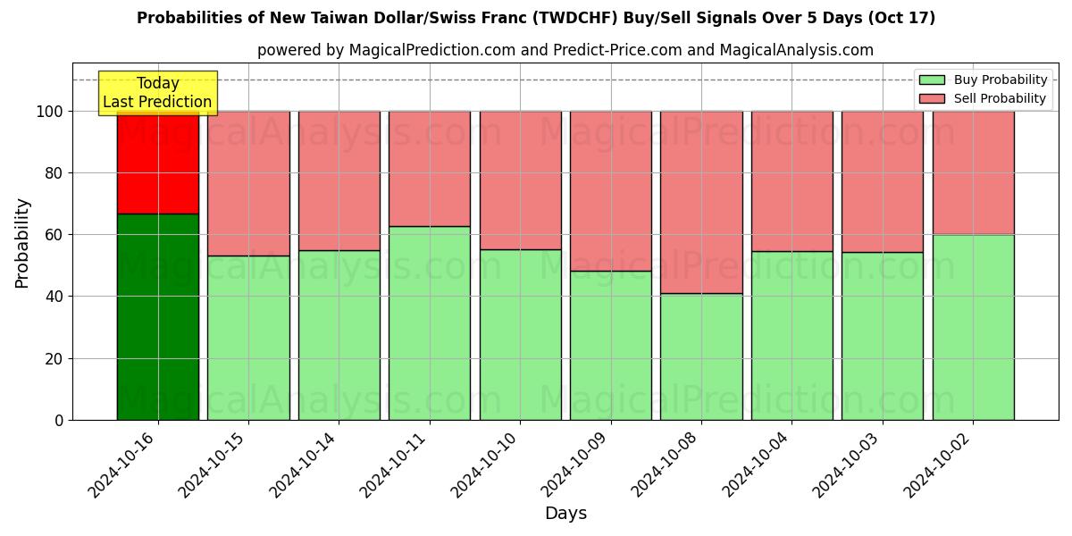 Probabilities of Nuovo dollaro taiwanese/franco svizzero (TWDCHF) Buy/Sell Signals Using Several AI Models Over 5 Days (17 Oct) 