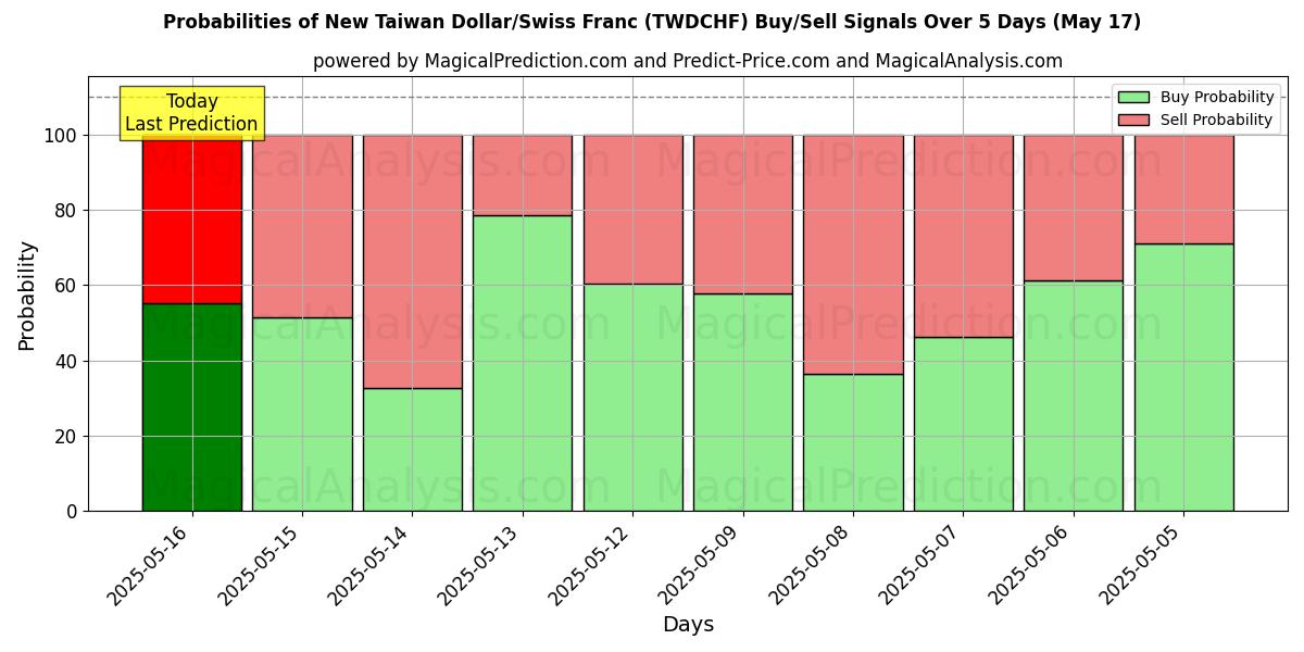 Probabilities of 신대만 달러/스위스 프랑 (TWDCHF) Buy/Sell Signals Using Several AI Models Over 5 Days (17 May) 