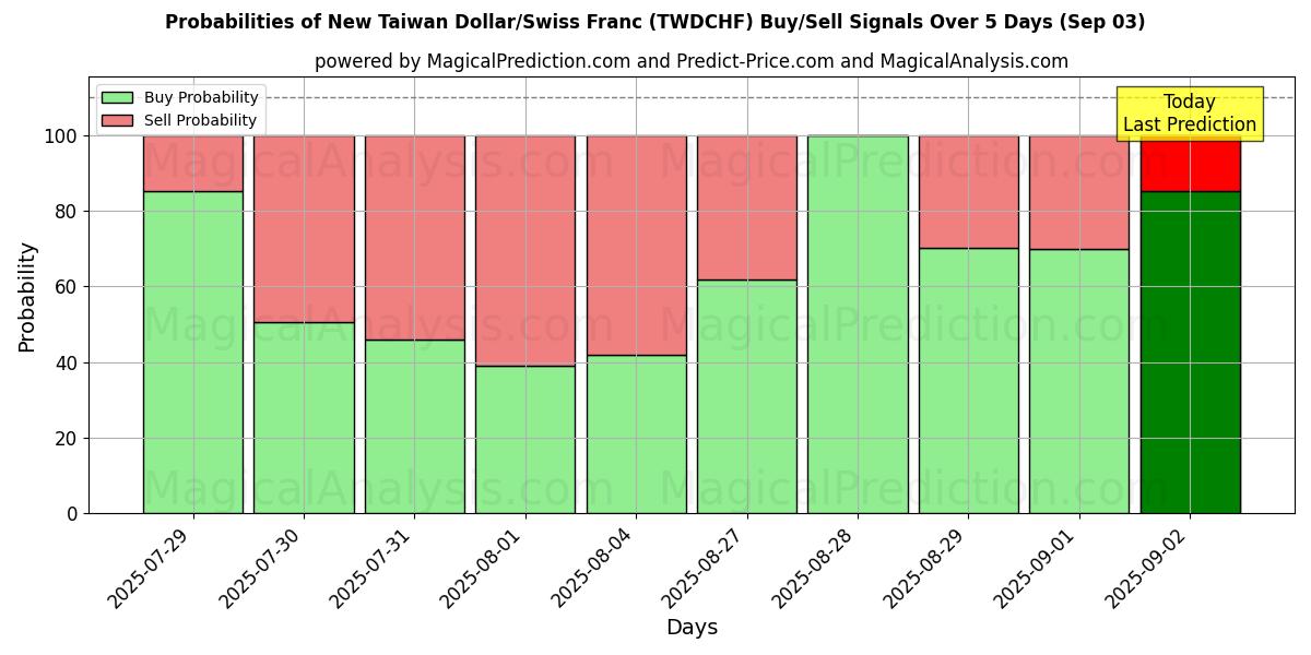 Probabilities of الدولار التايواني الجديد/الفرنك السويسري (TWDCHF) Buy/Sell Signals Using Several AI Models Over 5 Days (03 Sep) 