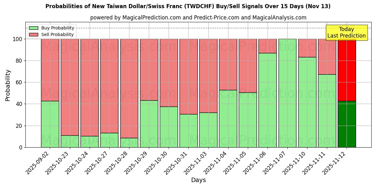 Probabilities of New Taiwan Dollar/Swiss Franc (TWDCHF) Buy/Sell Signals Using Several AI Models Over 5 Days (13 Nov) 