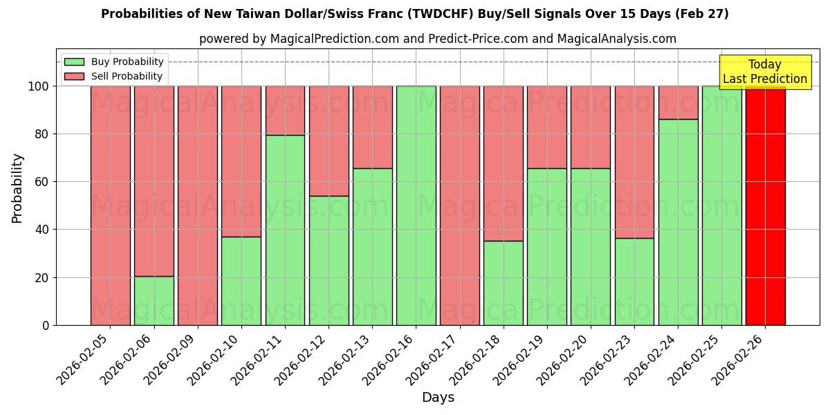 Probabilities of New Taiwan Dollar/Swiss Franc (TWDCHF) Buy/Sell Signals Using Several AI Models Over 5 Days (27 Feb) 