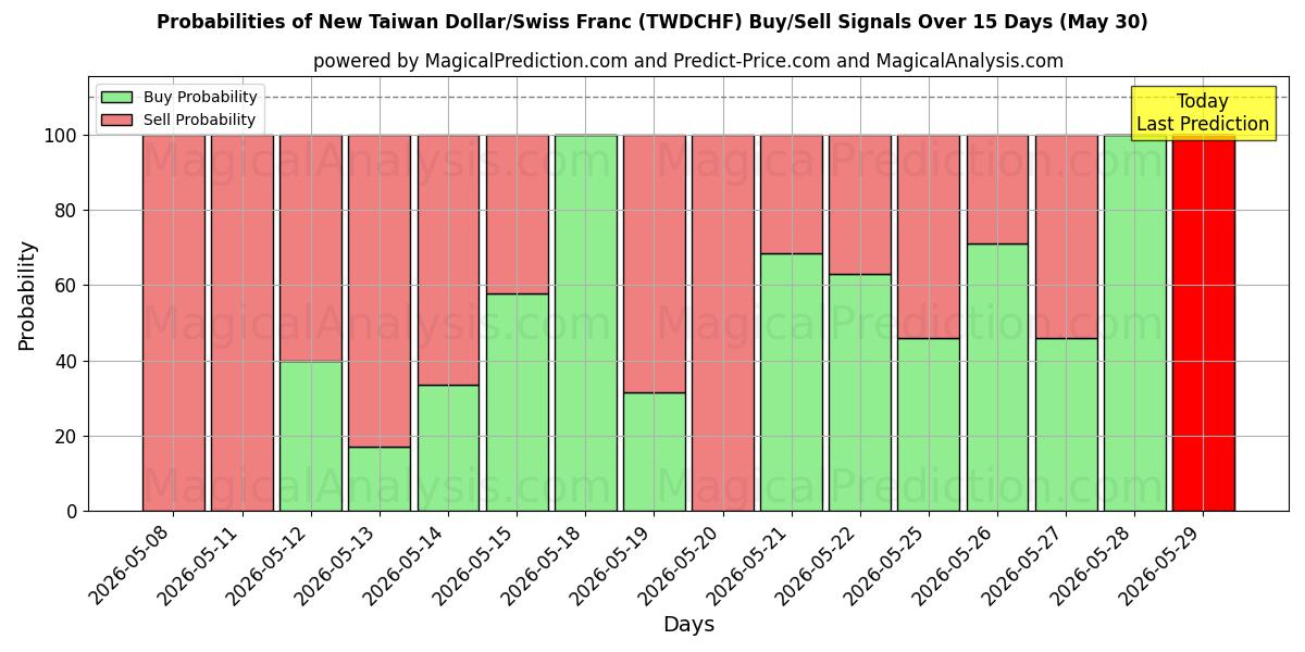Probabilities of 신대만 달러/스위스 프랑 (TWDCHF) Buy/Sell Signals Using Several AI Models Over 5 Days (30 May) 