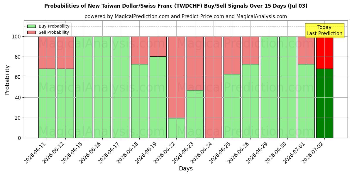 Probabilities of New Taiwan Dollar/Swiss Franc (TWDCHF) Buy/Sell Signals Using Several AI Models Over 5 Days (03 Jul) 
