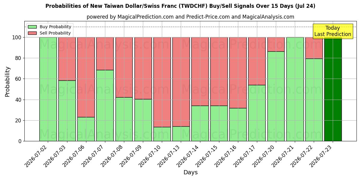Probabilities of 신대만 달러/스위스 프랑 (TWDCHF) Buy/Sell Signals Using Several AI Models Over 5 Days (24 Jul) 