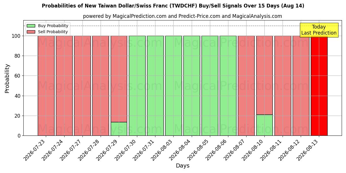 Probabilities of New Taiwan Dollar/Swiss Franc (TWDCHF) Buy/Sell Signals Using Several AI Models Over 5 Days (14 Aug) 