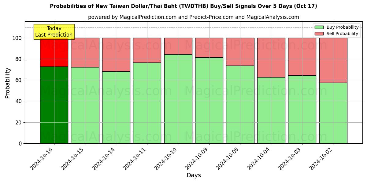 Probabilities of New Taiwan Dollar/Thai Baht (TWDTHB) Buy/Sell Signals Using Several AI Models Over 5 Days (17 Oct) 