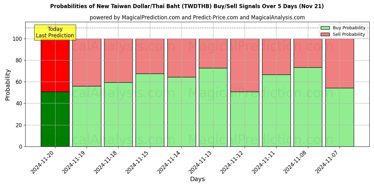 Probabilities of New Taiwan Dollar/Thai Baht (TWDTHB) Buy/Sell Signals Using Several AI Models Over 5 Days (21 Nov) 