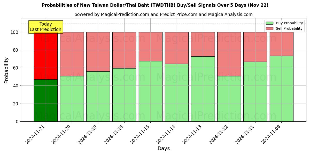 Probabilities of دلار جدید تایوان/بات تایلند (TWDTHB) Buy/Sell Signals Using Several AI Models Over 5 Days (22 Nov) 