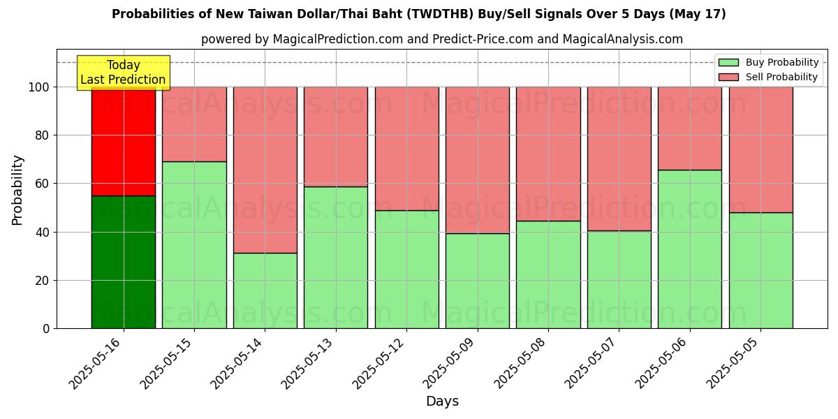 Probabilities of New Taiwan Dollar/Thai Baht (TWDTHB) Buy/Sell Signals Using Several AI Models Over 5 Days (17 May) 
