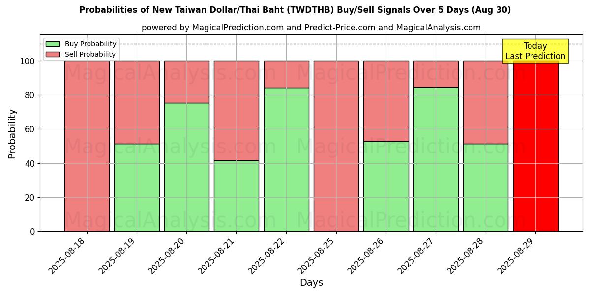 Probabilities of New Taiwan Dollar/Thai Baht (TWDTHB) Buy/Sell Signals Using Several AI Models Over 5 Days (30 Aug) 