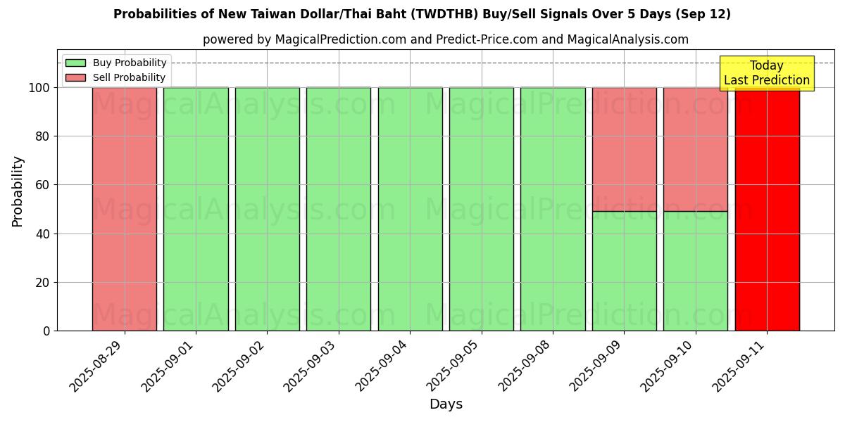 Probabilities of Yeni Tayvan Doları/Tayland Bahtı (TWDTHB) Buy/Sell Signals Using Several AI Models Over 5 Days (12 Sep) 
