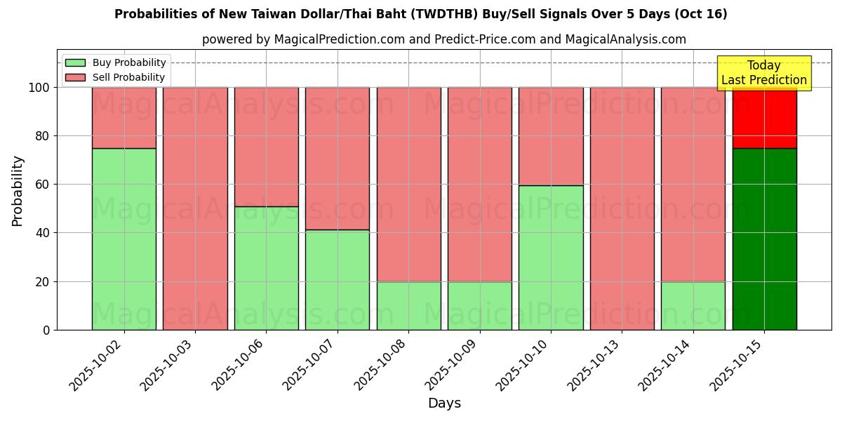 Probabilities of New Taiwan Dollar/Thai Baht (TWDTHB) Buy/Sell Signals Using Several AI Models Over 5 Days (16 Oct) 