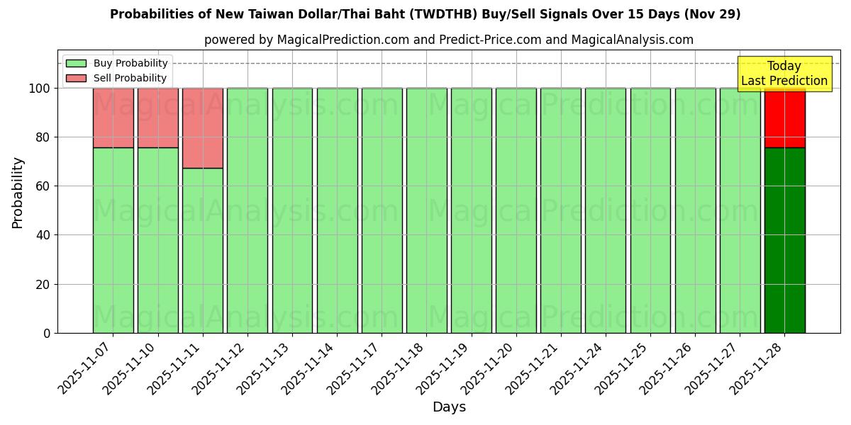 Probabilities of New Taiwan Dollar/Thai Baht (TWDTHB) Buy/Sell Signals Using Several AI Models Over 5 Days (29 Nov) 