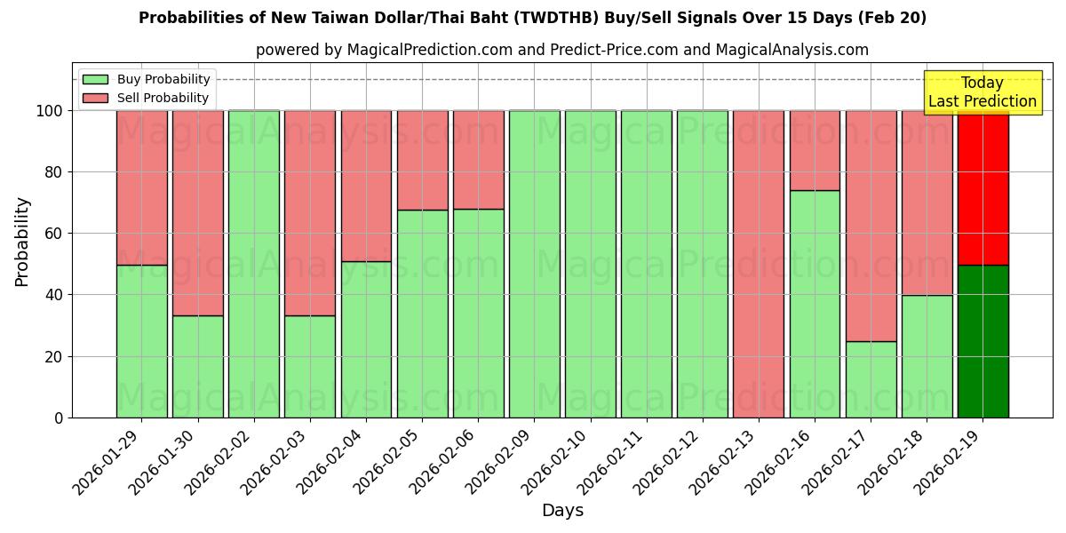 Probabilities of الدولار التايواني الجديد/البات التايلندي (TWDTHB) Buy/Sell Signals Using Several AI Models Over 5 Days (20 Feb) 