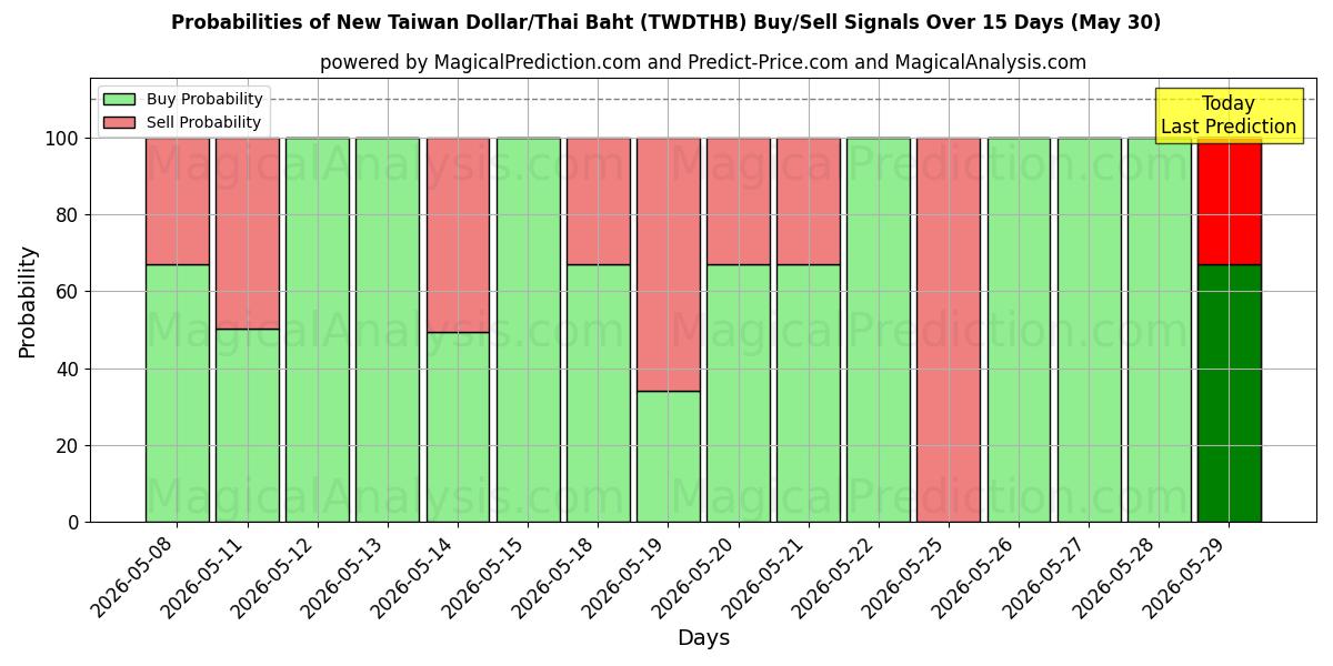 Probabilities of Neuer Taiwan-Dollar/Thailändischer Baht (TWDTHB) Buy/Sell Signals Using Several AI Models Over 5 Days (30 May) 