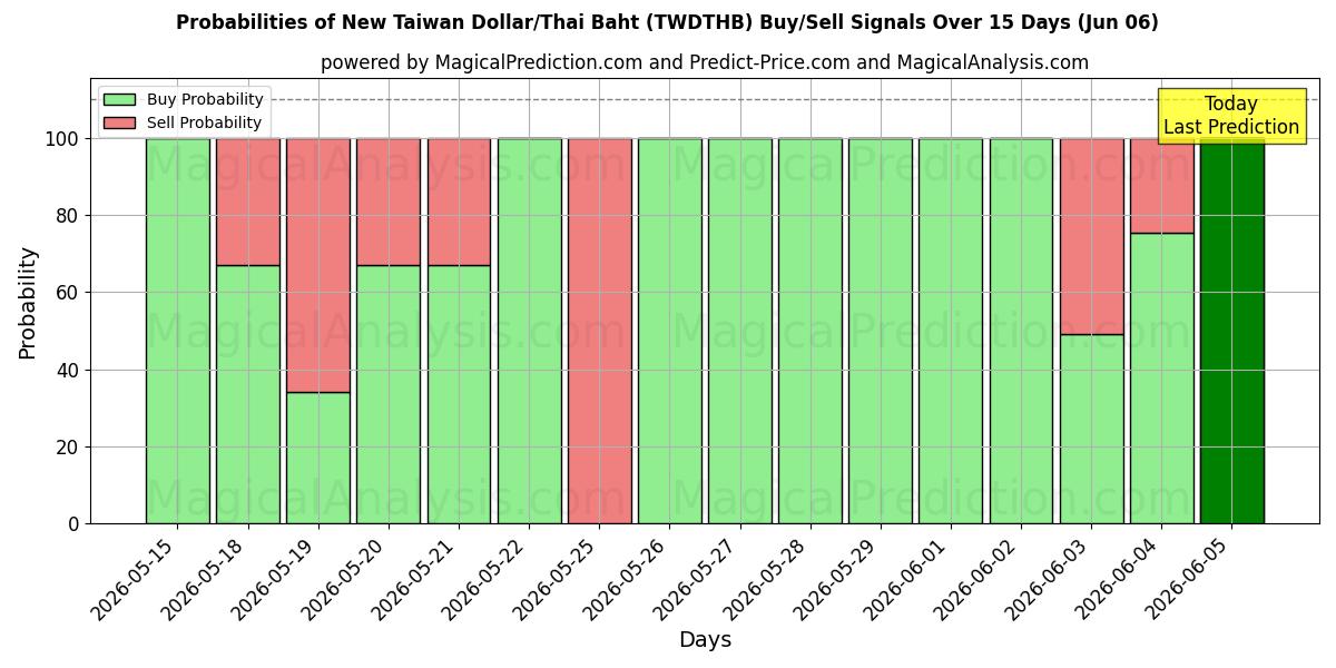 Probabilities of 신대만 달러/태국 바트 (TWDTHB) Buy/Sell Signals Using Several AI Models Over 5 Days (06 Jun) 