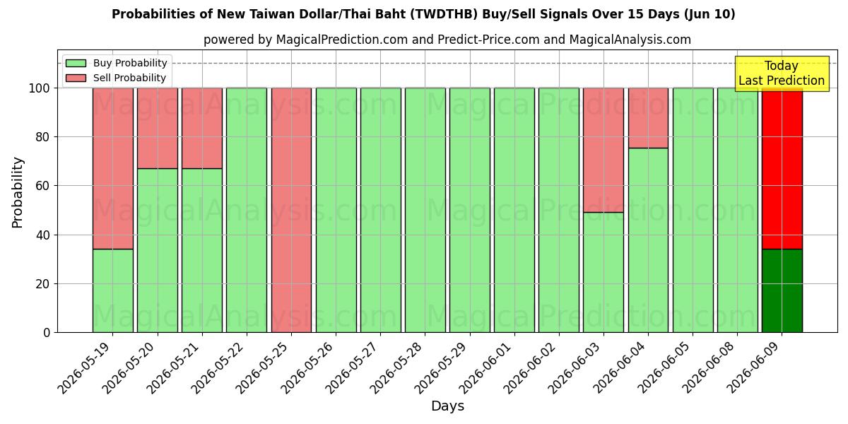 Probabilities of دلار جدید تایوان/بات تایلند (TWDTHB) Buy/Sell Signals Using Several AI Models Over 5 Days (10 Jun) 