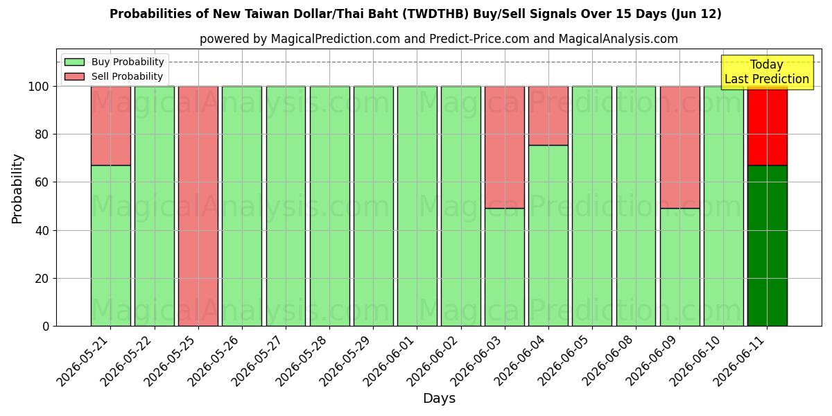 Probabilities of New Taiwan Dollar/Thai Baht (TWDTHB) Buy/Sell Signals Using Several AI Models Over 5 Days (12 Jun) 