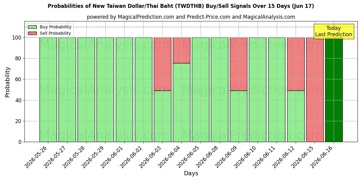 Probabilities of न्यू ताइवान डॉलर/थाई बात (TWDTHB) Buy/Sell Signals Using Several AI Models Over 5 Days (17 Jun) 