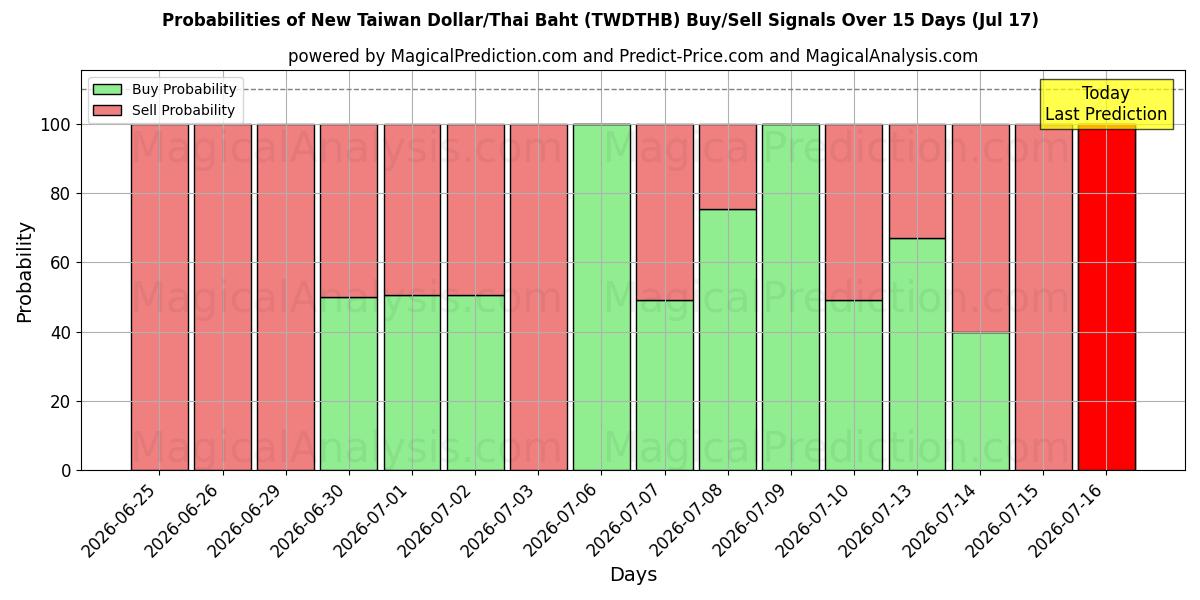 Probabilities of Neuer Taiwan-Dollar/Thailändischer Baht (TWDTHB) Buy/Sell Signals Using Several AI Models Over 5 Days (17 Jul) 