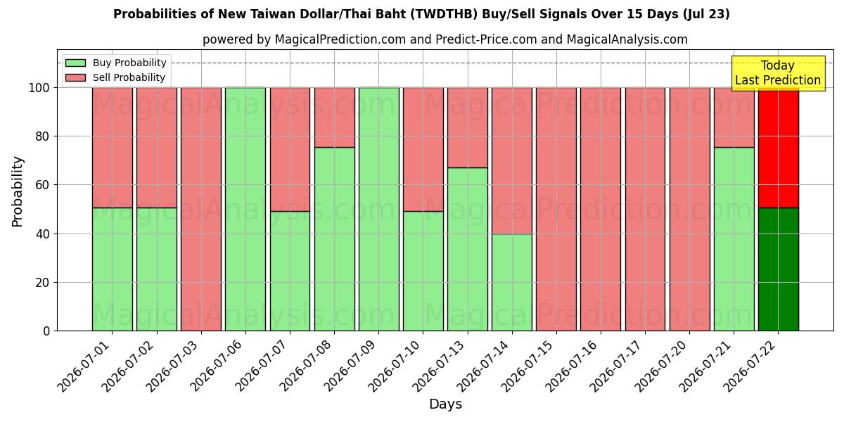 Probabilities of Новый тайваньский доллар/Тайский бат (TWDTHB) Buy/Sell Signals Using Several AI Models Over 5 Days (23 Jul) 