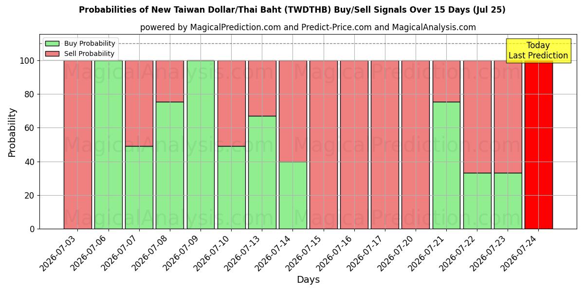 Probabilities of دلار جدید تایوان/بات تایلند (TWDTHB) Buy/Sell Signals Using Several AI Models Over 5 Days (25 Jul) 