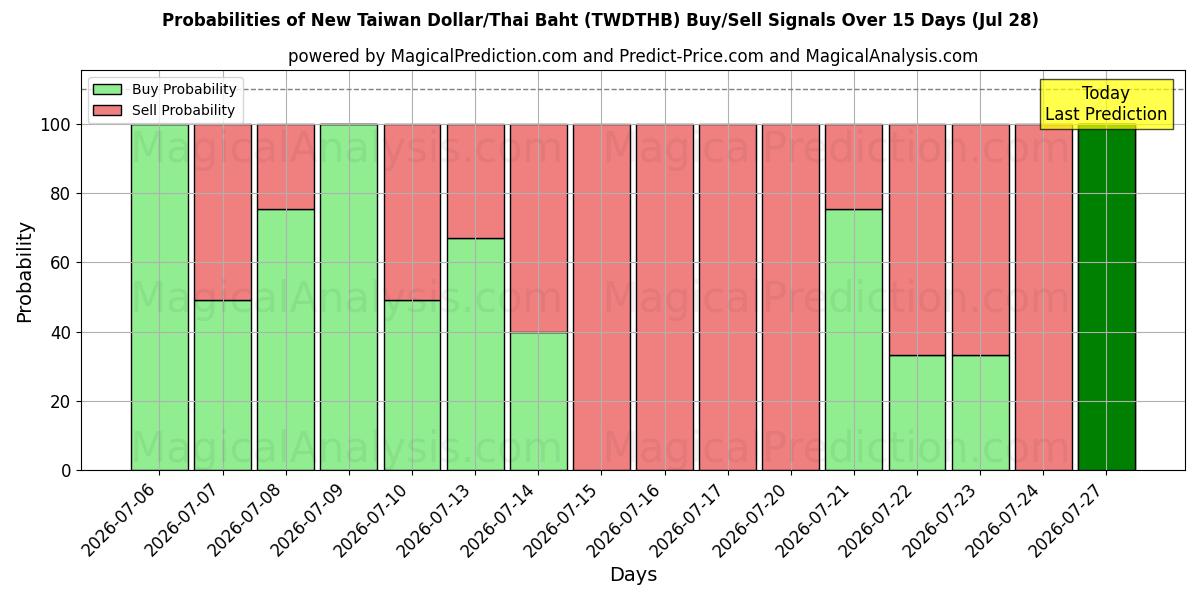 Probabilities of Ny Taiwan Dollar/Thailandske Baht (TWDTHB) Buy/Sell Signals Using Several AI Models Over 5 Days (28 Jul) 