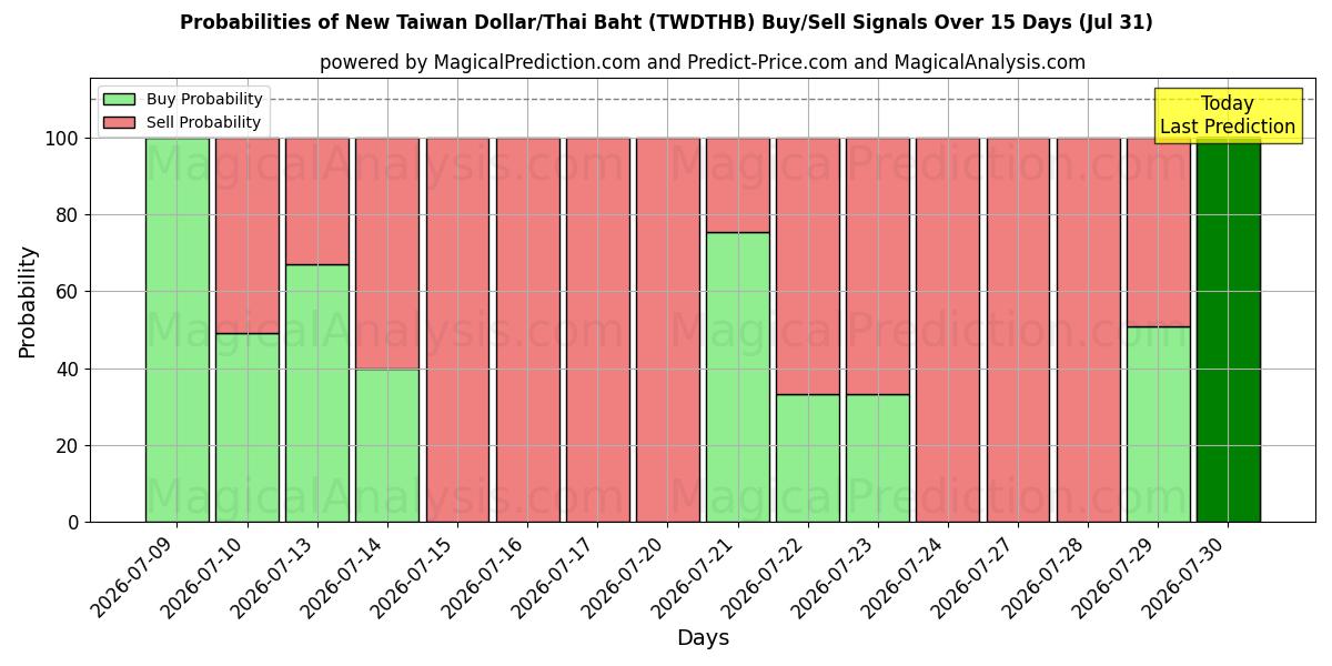 Probabilities of न्यू ताइवान डॉलर/थाई बात (TWDTHB) Buy/Sell Signals Using Several AI Models Over 5 Days (31 Jul) 