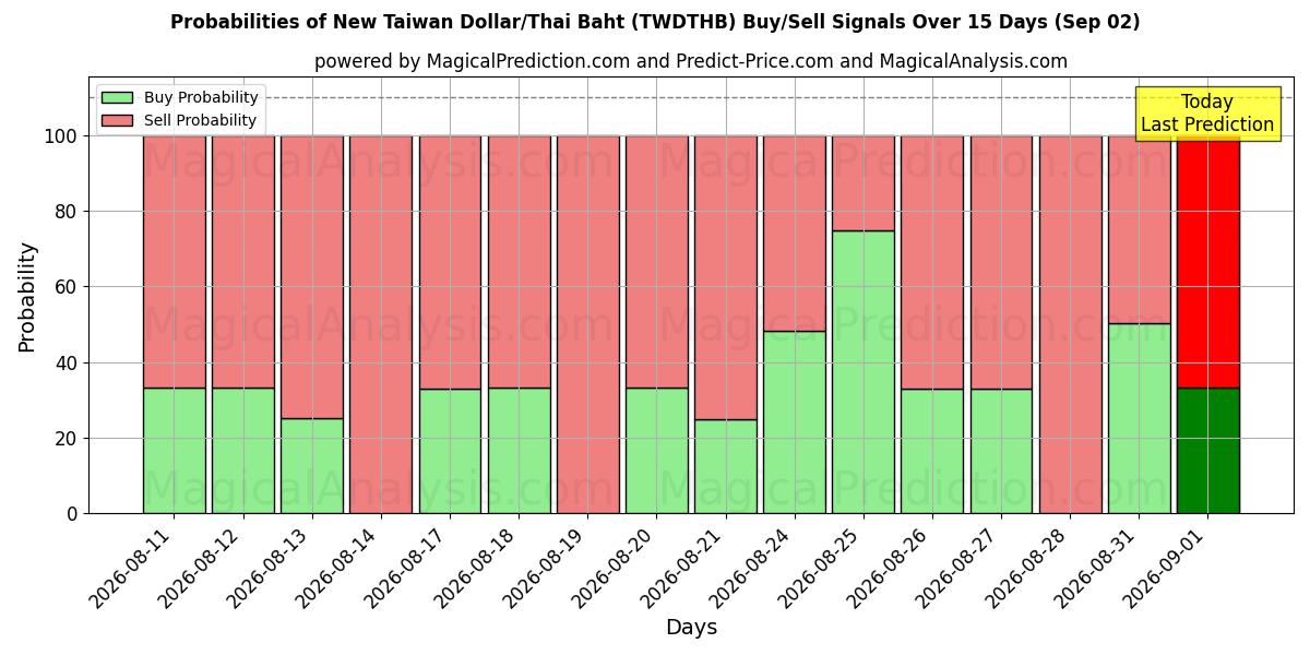Probabilities of Neuer Taiwan-Dollar/Thailändischer Baht (TWDTHB) Buy/Sell Signals Using Several AI Models Over 5 Days (02 Sep) 