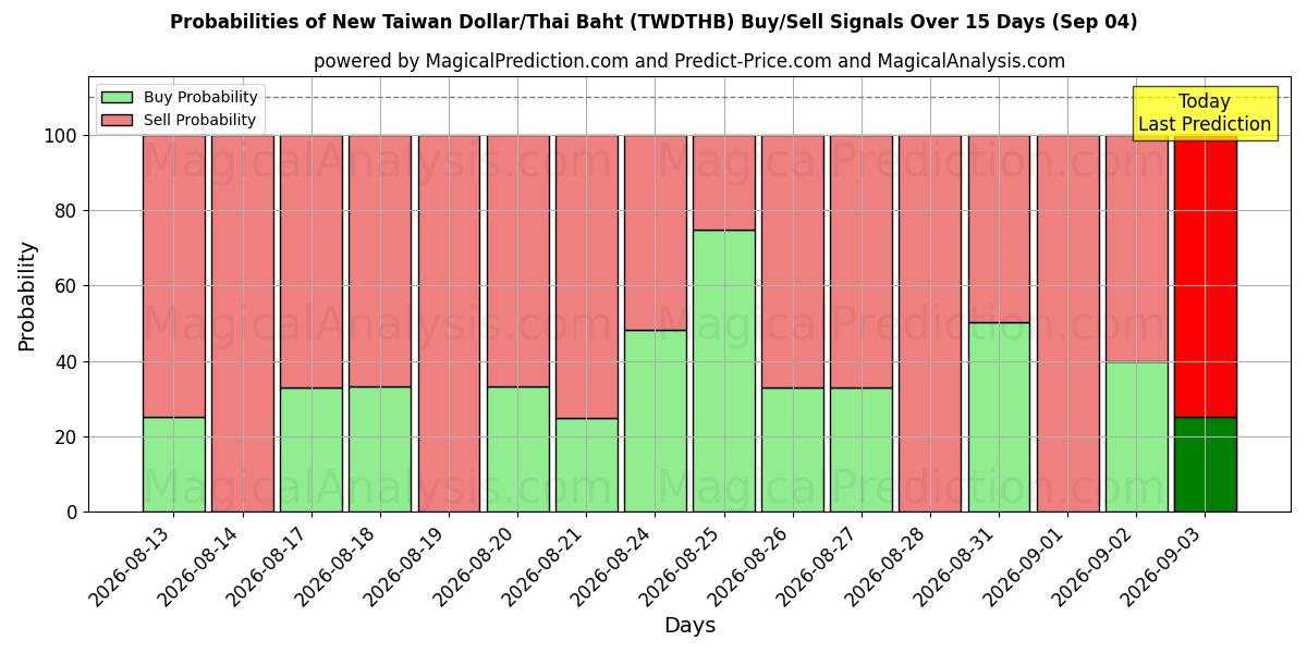 Probabilities of 신대만 달러/태국 바트 (TWDTHB) Buy/Sell Signals Using Several AI Models Over 5 Days (04 Sep) 