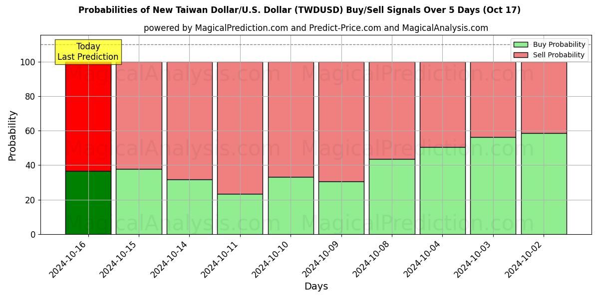 Probabilities of Nuevo dólar taiwanés/EE.UU. Dólar (TWDUSD) Buy/Sell Signals Using Several AI Models Over 5 Days (17 Oct) 