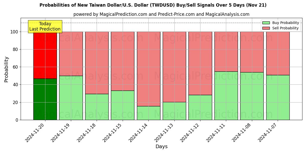 Probabilities of New Taiwan Dollar/U.S. Dollar (TWDUSD) Buy/Sell Signals Using Several AI Models Over 5 Days (21 Nov) 