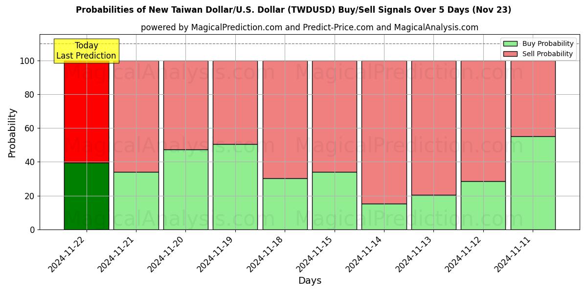 Probabilities of Neuer Taiwan-Dollar/US-Dollar Dollar (TWDUSD) Buy/Sell Signals Using Several AI Models Over 5 Days (22 Nov) 