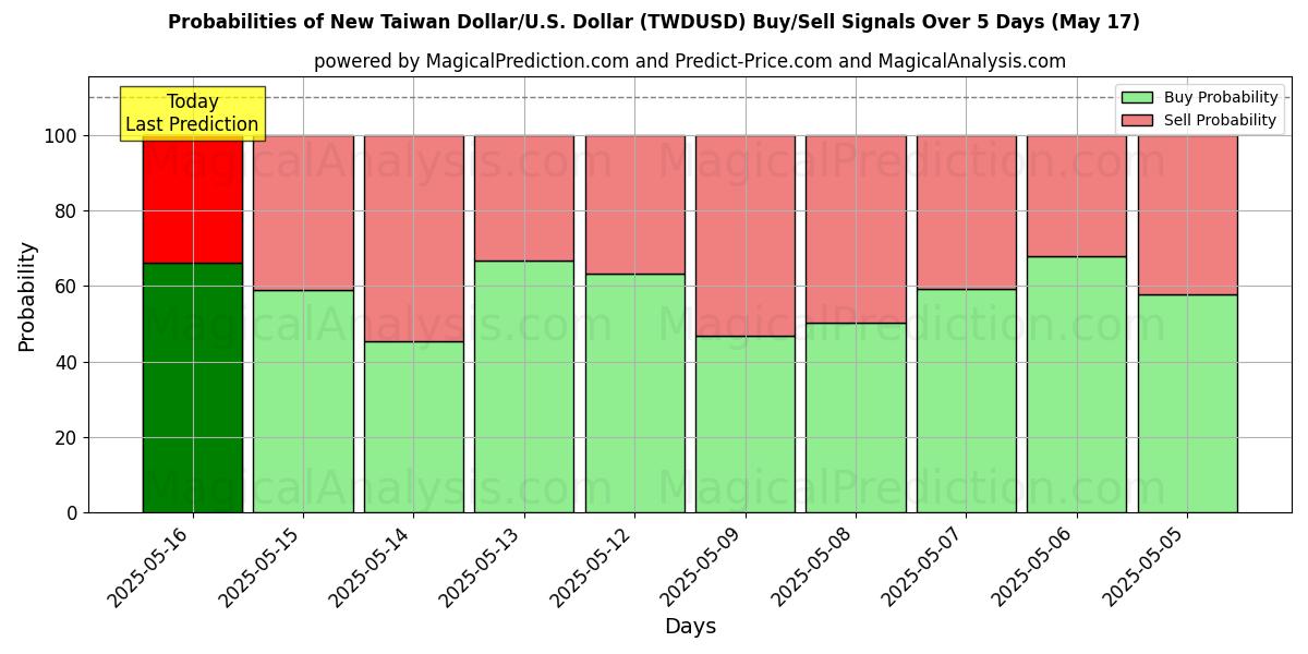 Probabilities of Ny Taiwan Dollar/U.S. Dollar (TWDUSD) Buy/Sell Signals Using Several AI Models Over 5 Days (17 May) 