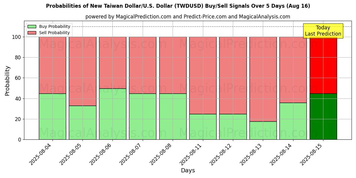 Probabilities of New Taiwan Dollar/U.S. Dollar (TWDUSD) Buy/Sell Signals Using Several AI Models Over 5 Days (16 Aug) 