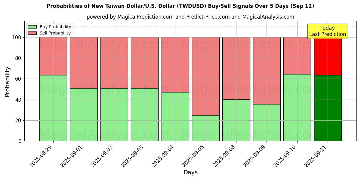 Probabilities of Ny Taiwan Dollar/U.S. Dollar (TWDUSD) Buy/Sell Signals Using Several AI Models Over 5 Days (12 Sep) 