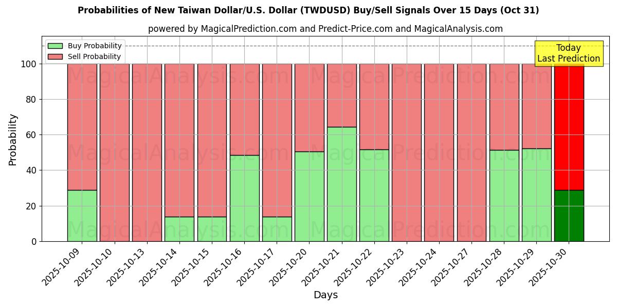 Ny Taiwan Dollar/U.S. Dollar (TWDUSD) Alım/Satım Sinyalleri için Birkaç AI Modeli ile 10 Günlük Olasılıklar (31 Oct) Probabilities of Ny Taiwan Dollar/U.S. Dollar (TWDUSD) Buy/Sell Signals Using Several AI Models Over 5 Days (31 Oct)