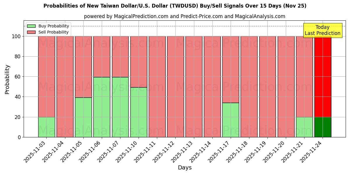 Probabilities of New Taiwan Dollar/U.S. Dollar (TWDUSD) Buy/Sell Signals Using Several AI Models Over 5 Days (25 Nov) 