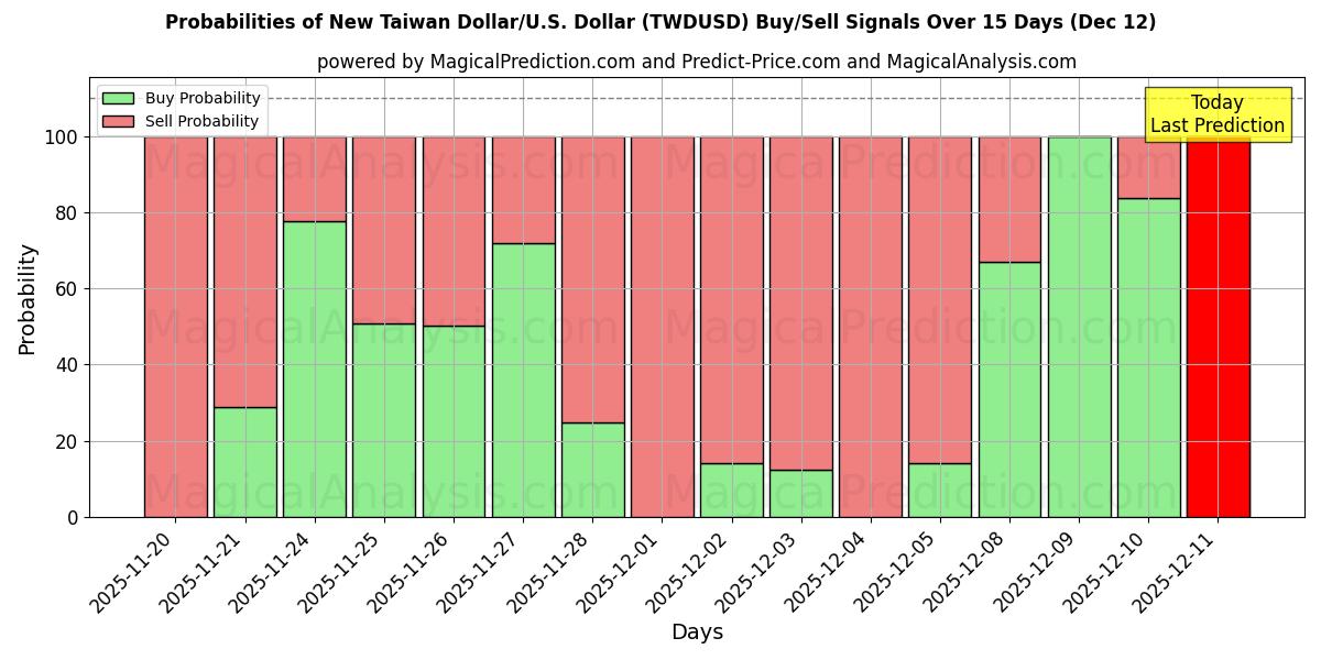 Probabilities of Neuer Taiwan-Dollar/US-Dollar Dollar (TWDUSD) Buy/Sell Signals Using Several AI Models Over 5 Days (12 Dec) 