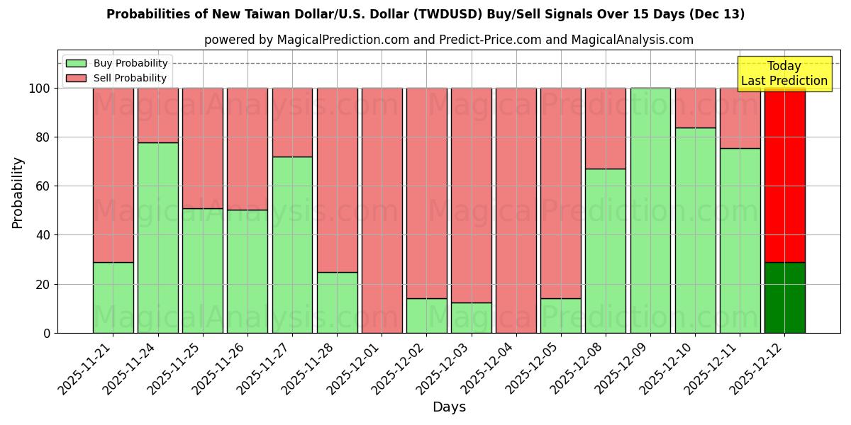 Probabilities of Ny Taiwan Dollar/U.S. Dollar (TWDUSD) Buy/Sell Signals Using Several AI Models Over 5 Days (13 Dec) 