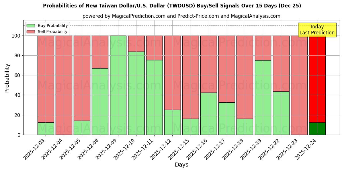 Probabilities of New Taiwan Dollar/U.S. Dollar (TWDUSD) Buy/Sell Signals Using Several AI Models Over 5 Days (25 Dec) 
