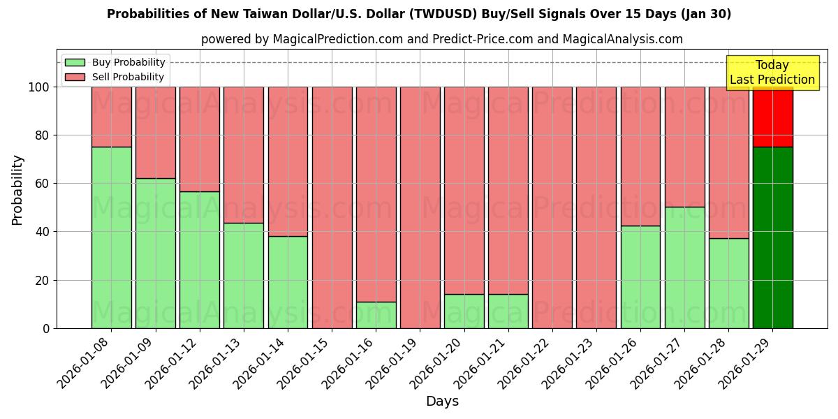 Probabilities of New Taiwan Dollar/U.S. Dollar (TWDUSD) Buy/Sell Signals Using Several AI Models Over 5 Days (30 Jan) 
