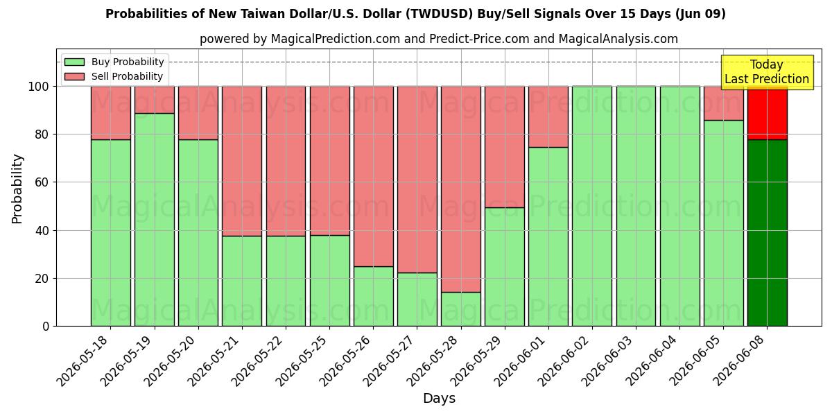 Probabilities of Nuevo dólar taiwanés/EE.UU. Dólar (TWDUSD) Buy/Sell Signals Using Several AI Models Over 5 Days (09 Jun) 