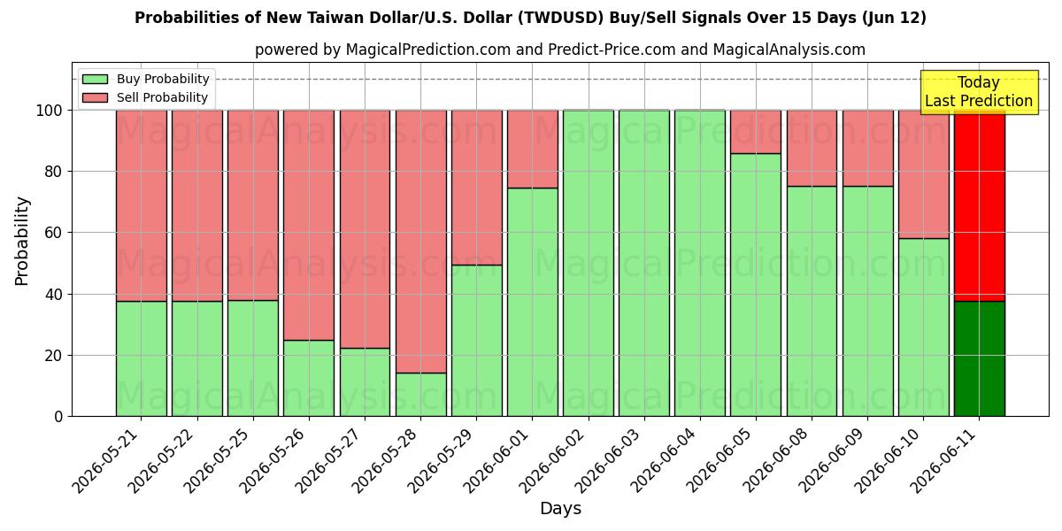 Probabilities of New Taiwan Dollar/U.S. Dollar (TWDUSD) Buy/Sell Signals Using Several AI Models Over 5 Days (12 Jun) 