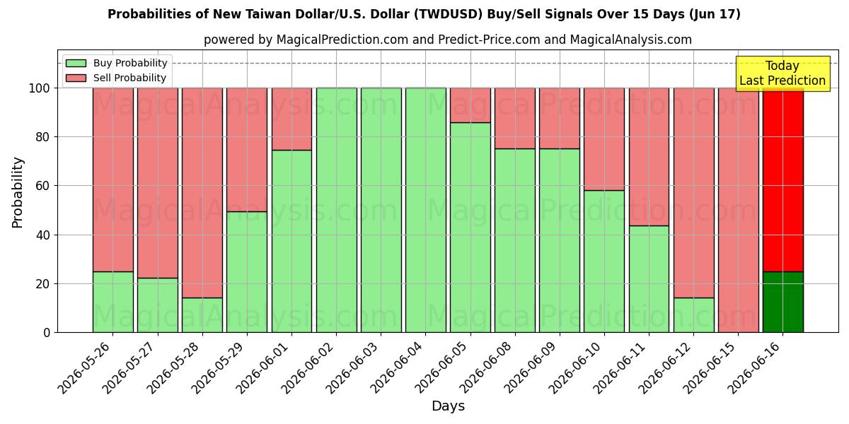 Probabilities of New Taiwan Dollar/U.S. Dollar (TWDUSD) Buy/Sell Signals Using Several AI Models Over 5 Days (17 Jun) 