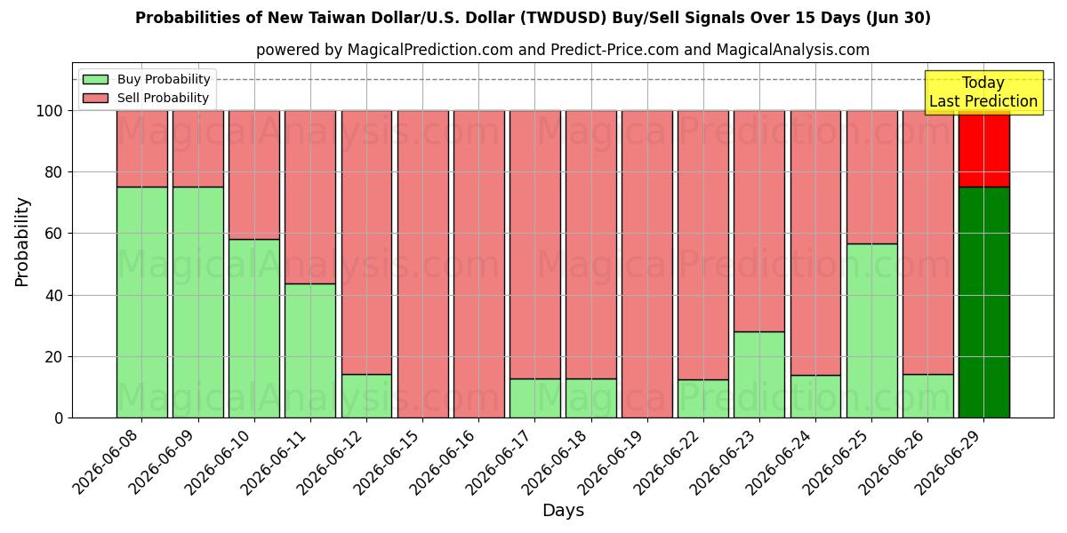 Probabilities of 신대만달러/미국 달러 (TWDUSD) Buy/Sell Signals Using Several AI Models Over 5 Days (30 Jun) 
