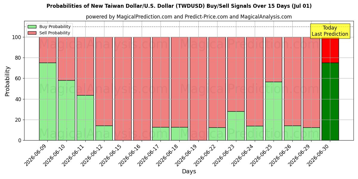 Probabilities of Yeni Tayvan Doları/ABD Dolar (TWDUSD) Buy/Sell Signals Using Several AI Models Over 5 Days (01 Jul) 