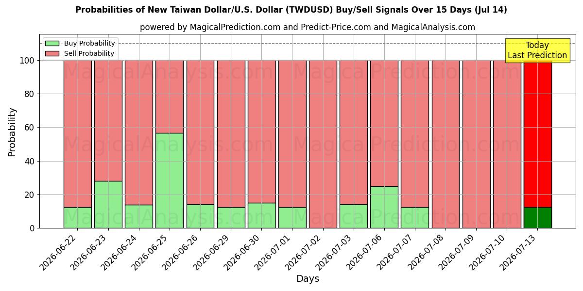 Probabilities of New Taiwan Dollar/U.S. Dollar (TWDUSD) Buy/Sell Signals Using Several AI Models Over 5 Days (11 Jul) 