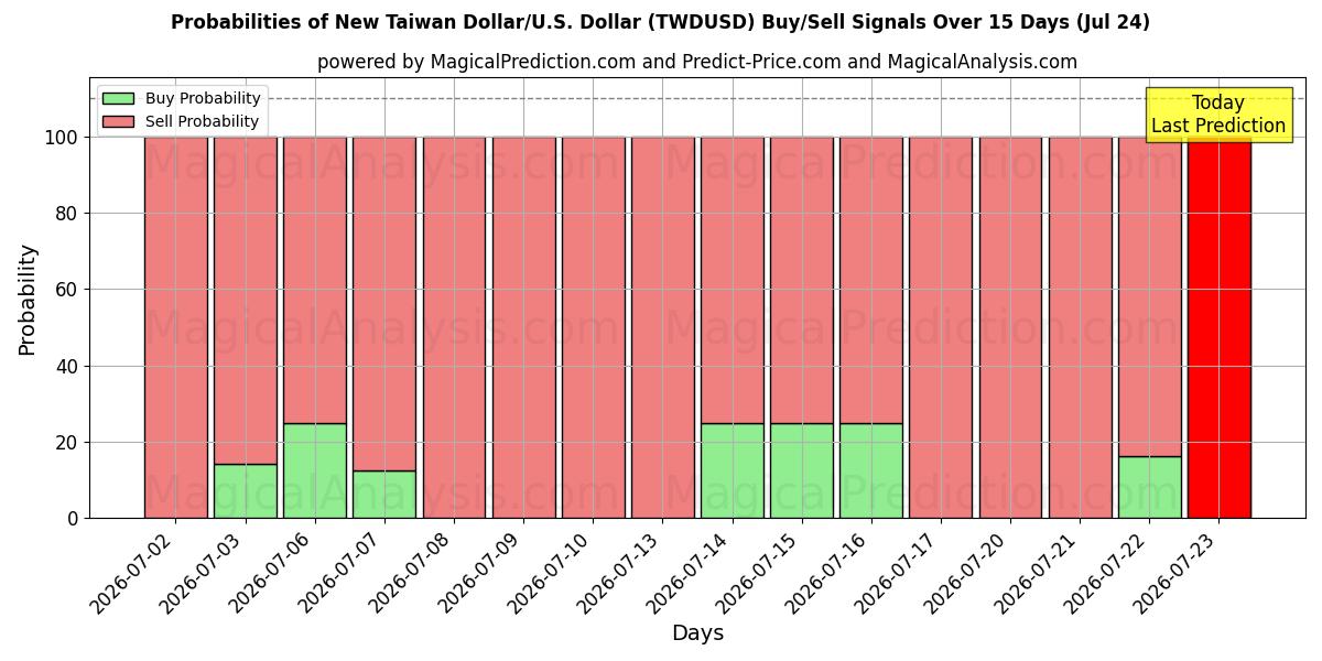 Probabilities of Nuevo dólar taiwanés/EE.UU. Dólar (TWDUSD) Buy/Sell Signals Using Several AI Models Over 5 Days (24 Jul) 